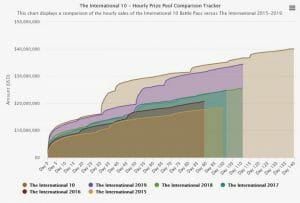 Dota 2 Tournaments 2021