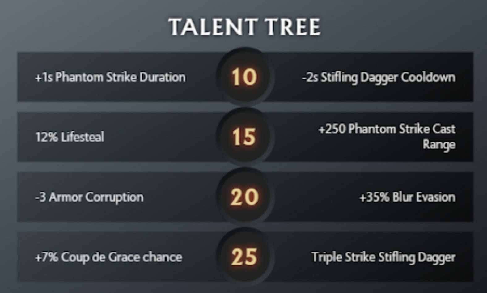 Árvore de talentos do Dota 2 Assassin