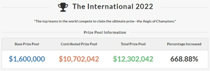 DotA 2 The International Tổng giải thưởng năm 2023